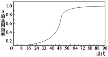 某种群产生了一个突变基因S,其基因频率在种群中的变化如下图所示 对于这个突变基因,以下叙述错误的是 A.S的等位基因在自然选择中被逐渐淘汰B.S纯合子的存活率可能高于